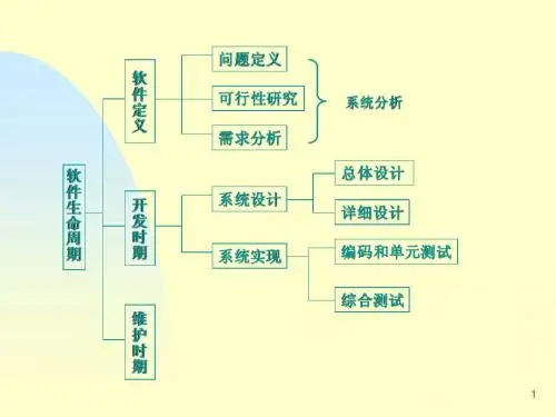 软件工程 软件设计方法