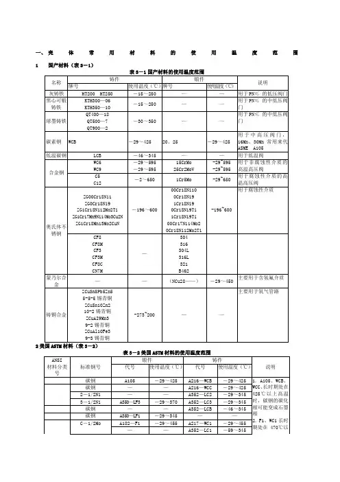 阀门常用材料使用温度范围及核级材料