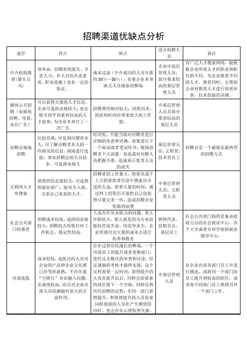 招聘渠道优缺点分析