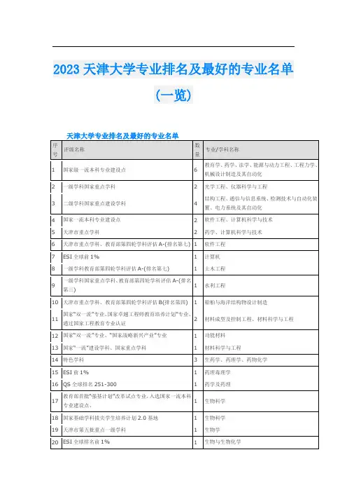 2023天津大学专业排名及最好的专业名单(一览)