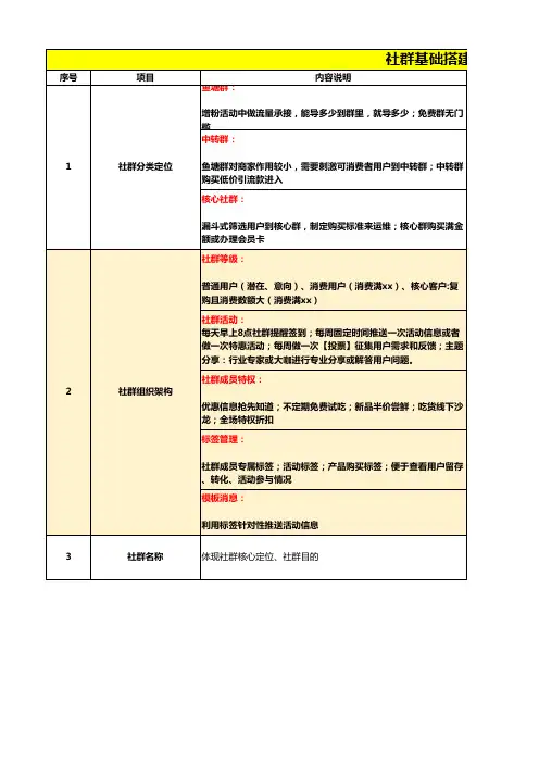 企业微信社群运营sop