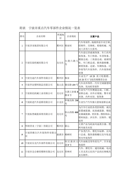 宁波市重点汽车零部件企业情况一览表