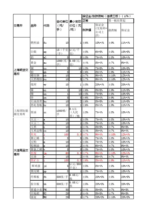 期货品种参数一览表