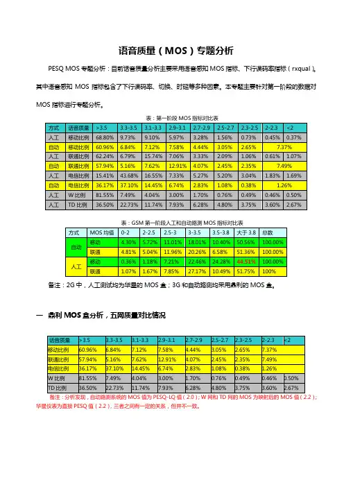 语音质量(MOS)专题分析报告