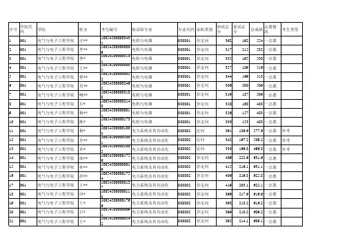 2015年华北电力大学硕士研究生电气与电子工程学院录取名单