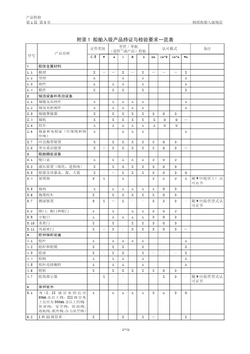 《船舶入级产品持证与检验要求一览表》