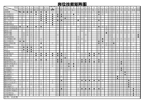 (完整版)岗位技能矩阵图