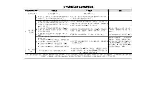 电子与智能化一级、二级资质对比