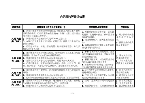 合同风险等级评估表
