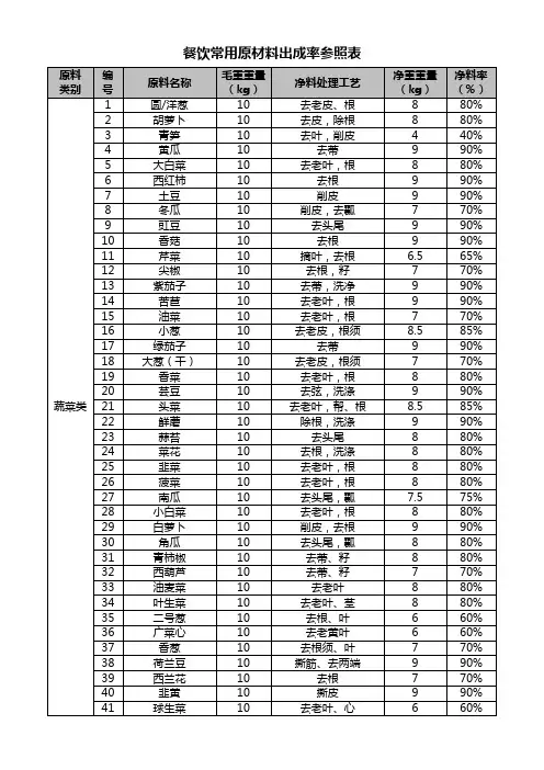 餐饮常用原材料出成率参照表