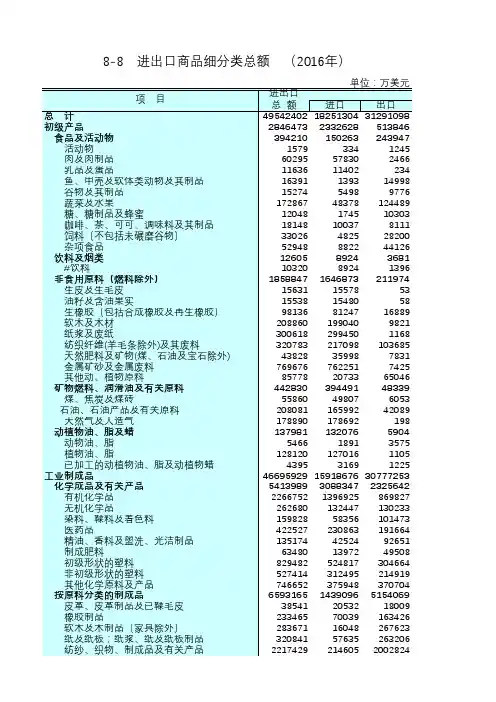 江苏统计年鉴2017社会经济发展指标：进出口商品细分类总额2016年
