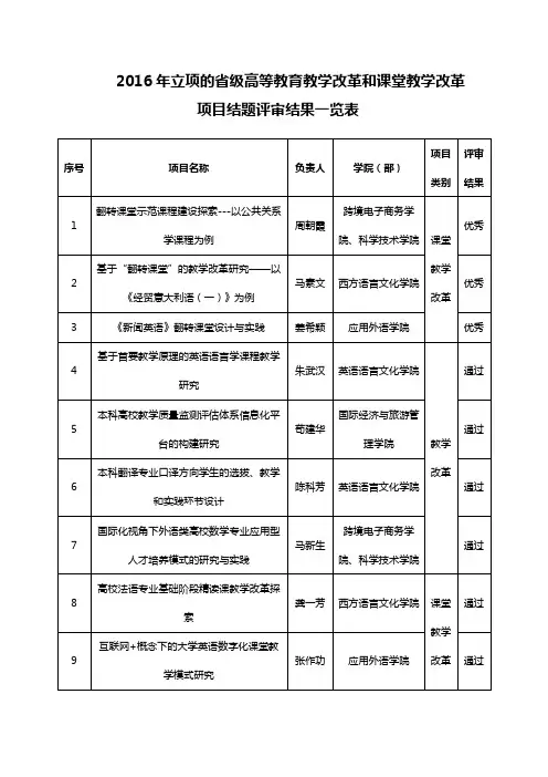2016年立项的省级高等教育教学改革和课堂教学改革
