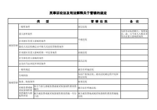 最新民事诉讼法及司法解释关于管辖的规定