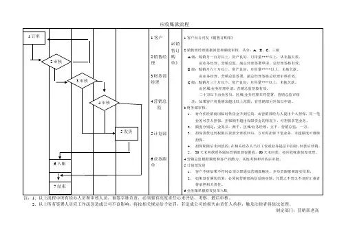 应收帐款流程图