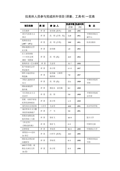 拉美所人员参与完成所外项目(译著、工具书)一览表