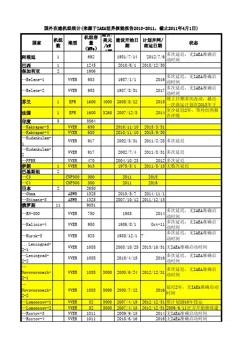 世界在建核电站统计