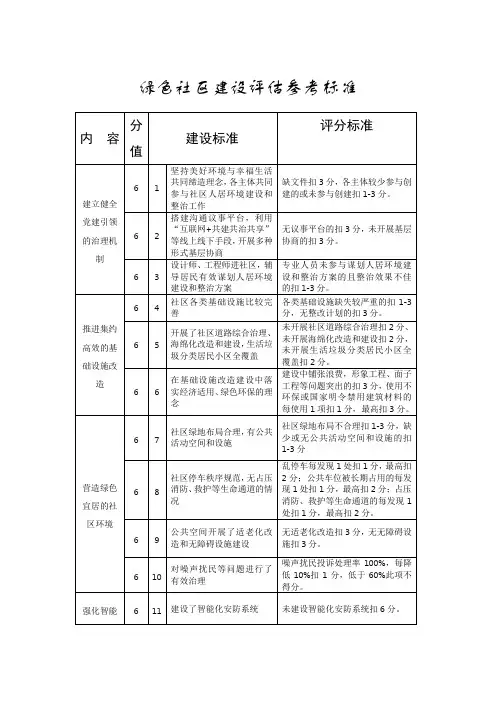 绿色社区建设评估参考标准