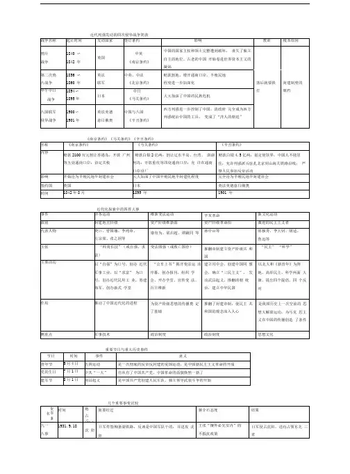 近代列强发动的四次侵华战争简表