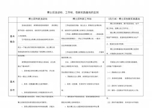 博士后流动站、工作站、创新实践基地,区别比较课件.doc