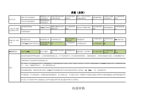 IATF16949审核准备资料各部门清单(参考)