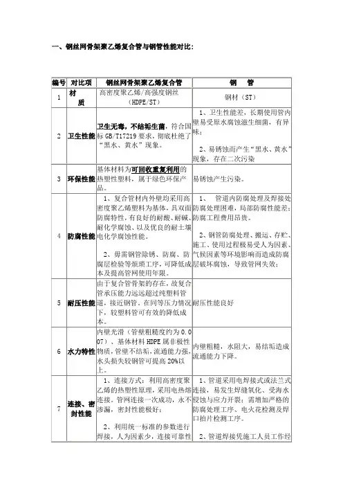钢丝网骨架聚乙烯复合管与钢管性能对比