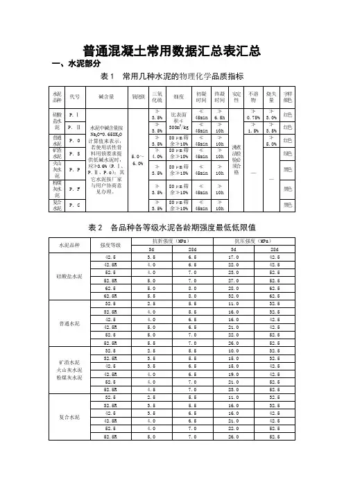 普通混凝土常用数据汇总表汇总