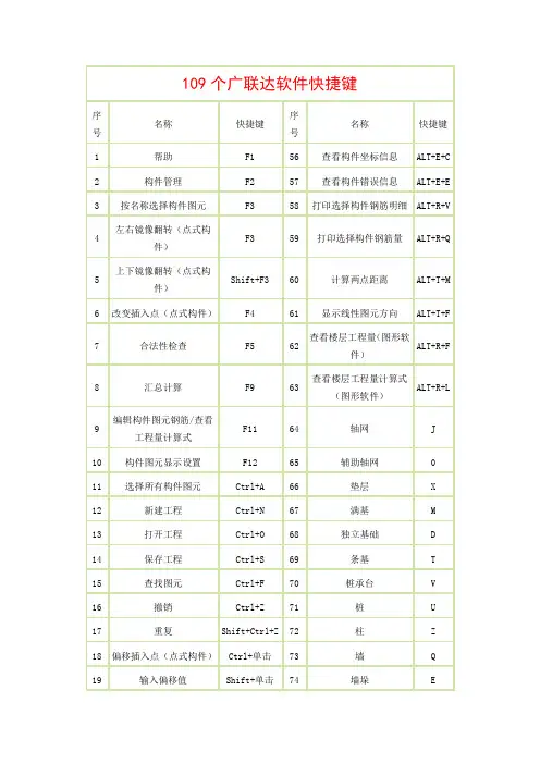 109个广联达软件快捷键
