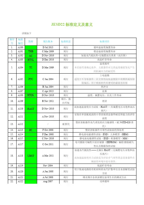 JESD22简介+目录列表