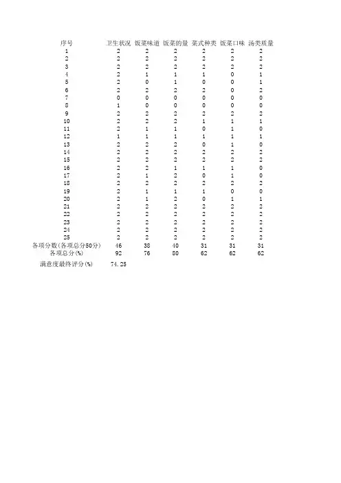 医院食堂职工满意度调查统计结果