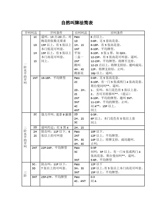 自然叫牌法简表