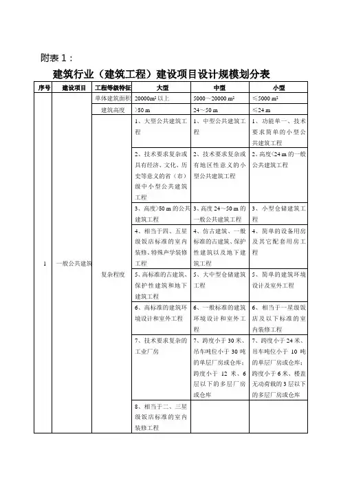 建设项目设计规模划分最全