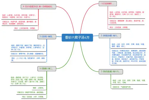 香砂六君子汤6方_思维导图_方剂学_中药同名方来源