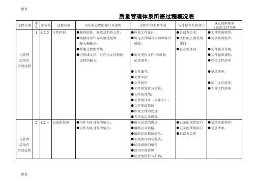 ISO9001：2008质量管理体系所需过程概况表