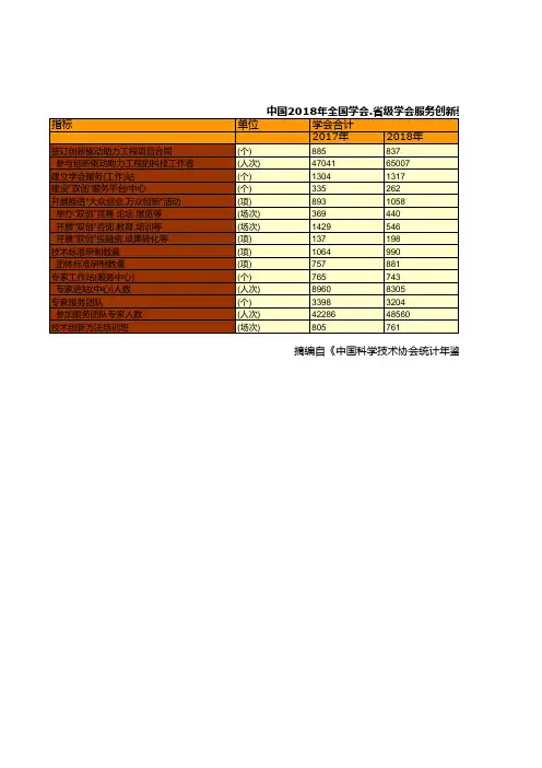 中国科学技术协会年鉴2019：2018年全国学会.省级学会服务创新驱动发展汇总统计