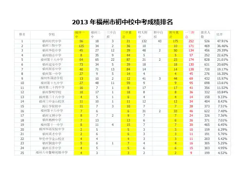 2013年福州市初中校中考成绩排名