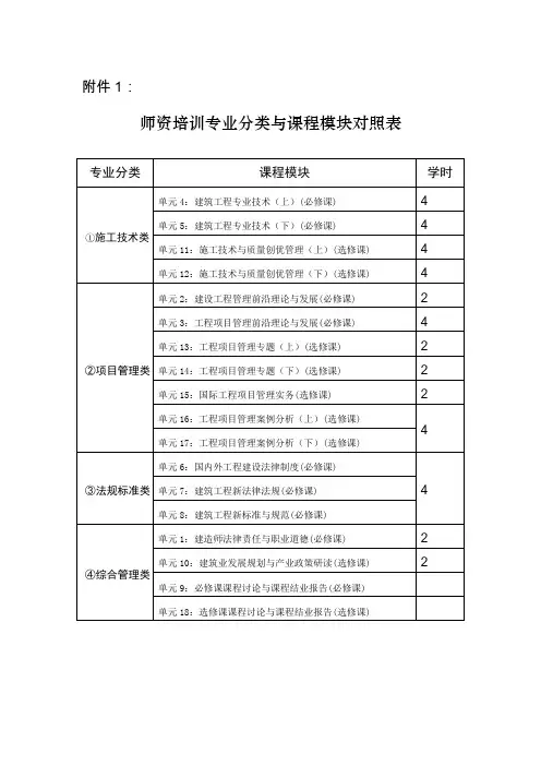 师资培训专业分类与课程模块对照表专业分类课程模块学时