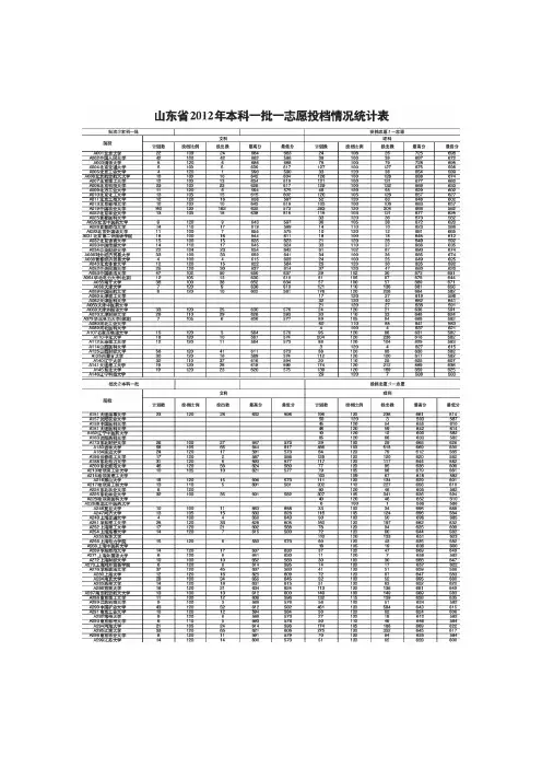2012年山东省本科一批一志愿投档
