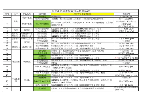 质量标准-四价流感病毒裂解疫苗