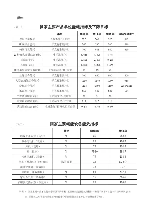 10种有色金属综合能耗 吨标准.