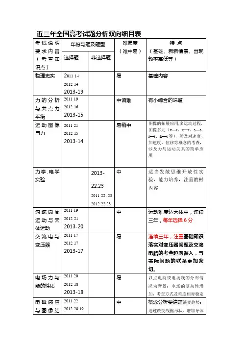 近三年全国物理高考双向细目表1