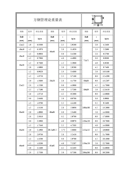 方钢管理论重量表