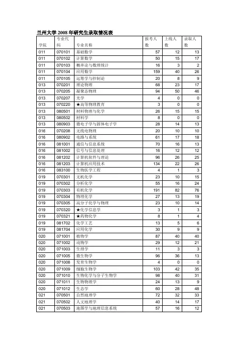 兰大历年录取