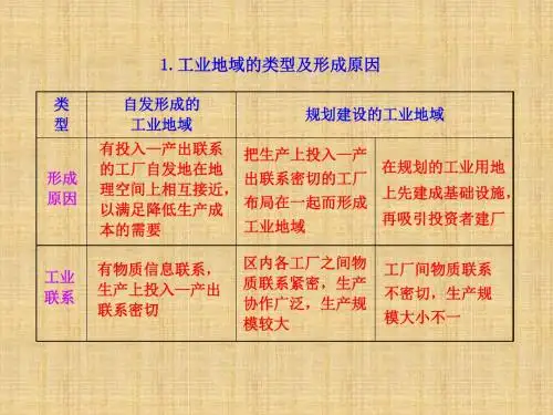1.工业地域的类型及形成原因精编课件