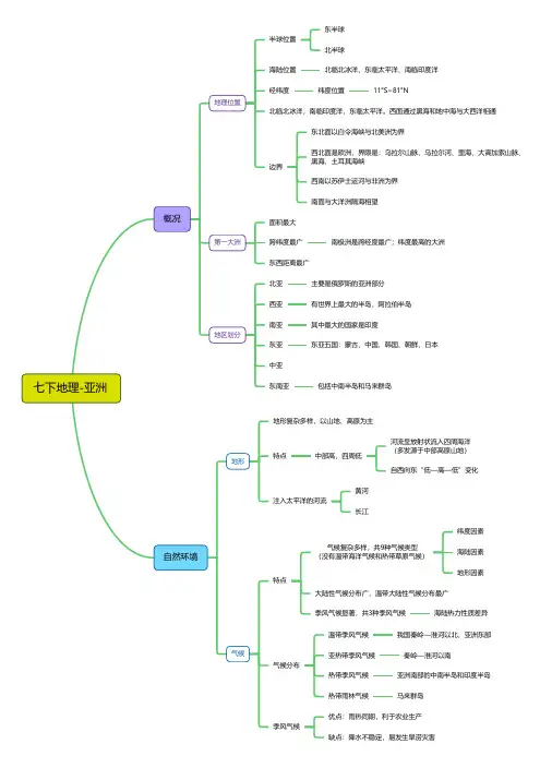 七年级地理下册亚洲思维导图