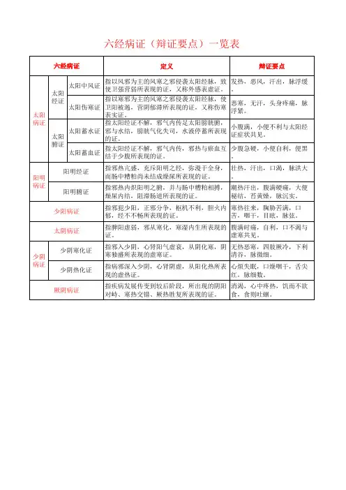 六经病证(辩证要点)一览表