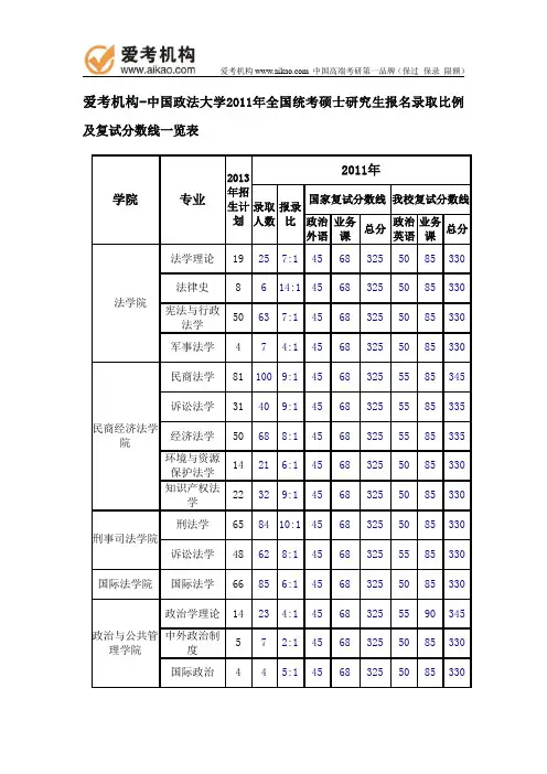 2011年中国政法大学报录比 2