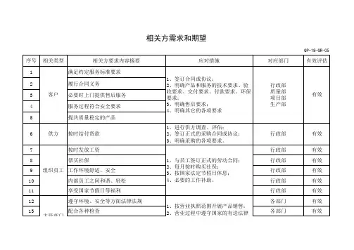 IATF16949 相关方需求和期望识别和应对措施