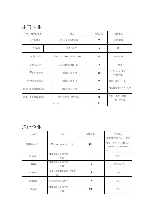 中石化2016招聘过程装备与控制工程专业岗位汇总