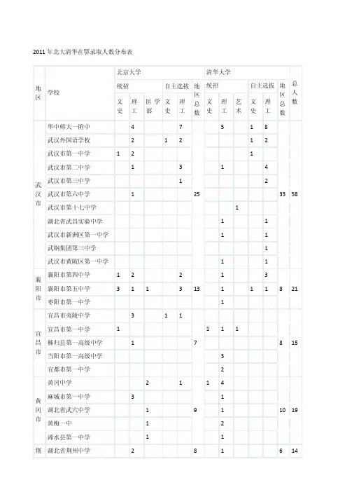 2006-2011年北大清华在鄂录取人数分布表