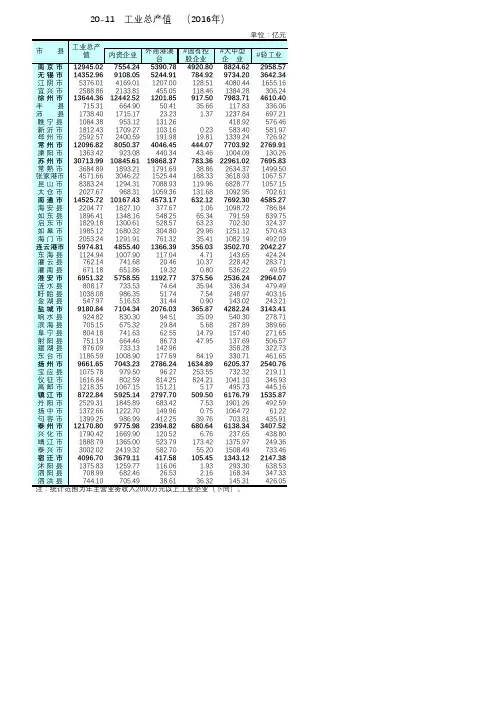 江苏统计年鉴2017社会经济发展指标：工业总产值2016年